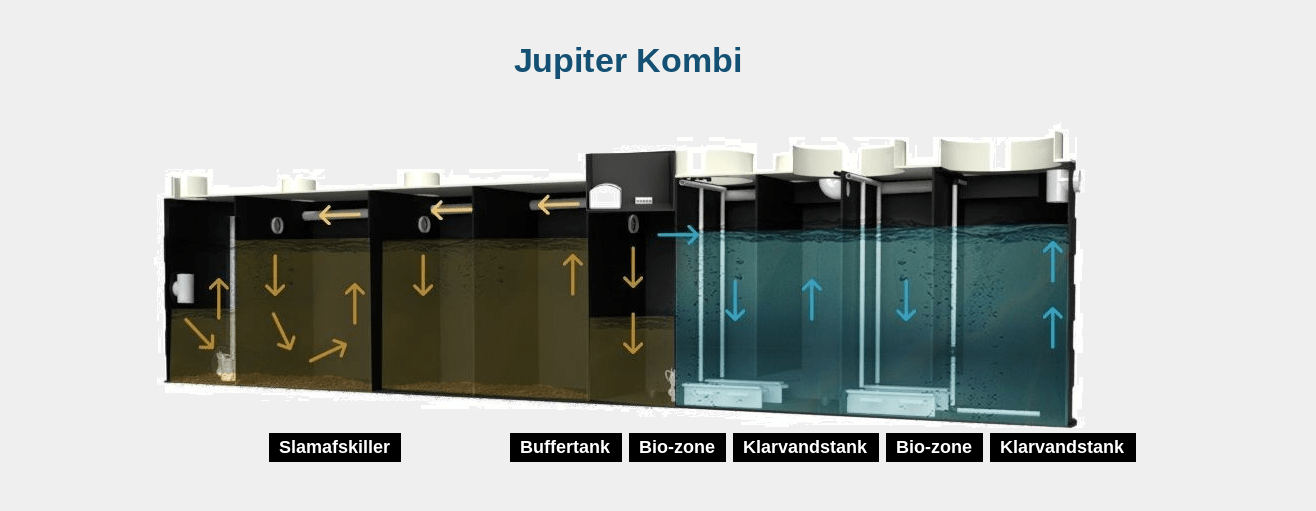 Jupiter Kombi procesdiagram med slamafskiller, buffertank, bio-zone og klarvandstank